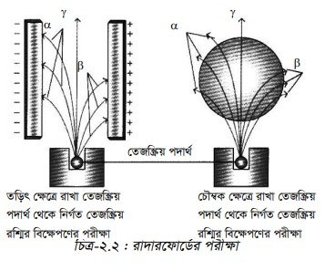 তেজস্ক্রিয় রশ্মি
