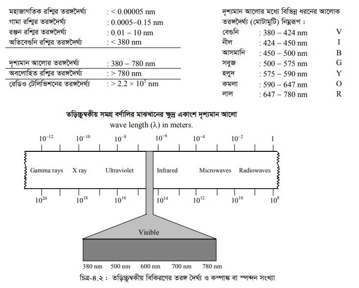 তড়িচ্চুম্বকীয় বর্ণালি