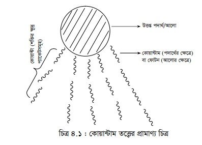 তড়িৎ চুম্বকীয় বর্ণালি