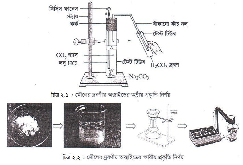 ক্ষার ধর্ম নিরুপন 