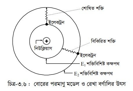 শক্তির শোষণ বা বিকিরণ সম্পর্কিত প্রস্তাব