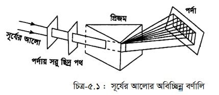 হাইড্রোজেন বর্ণালী