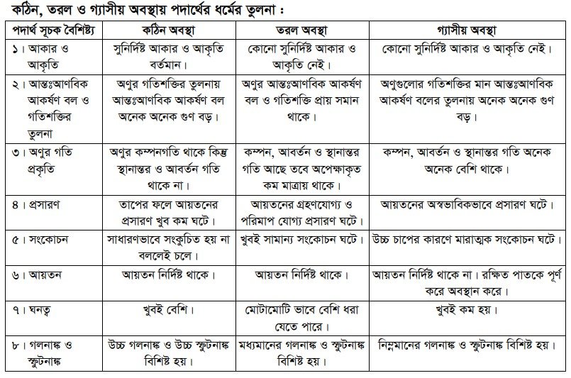 পদার্থের বিভিন্ন অবস্থা