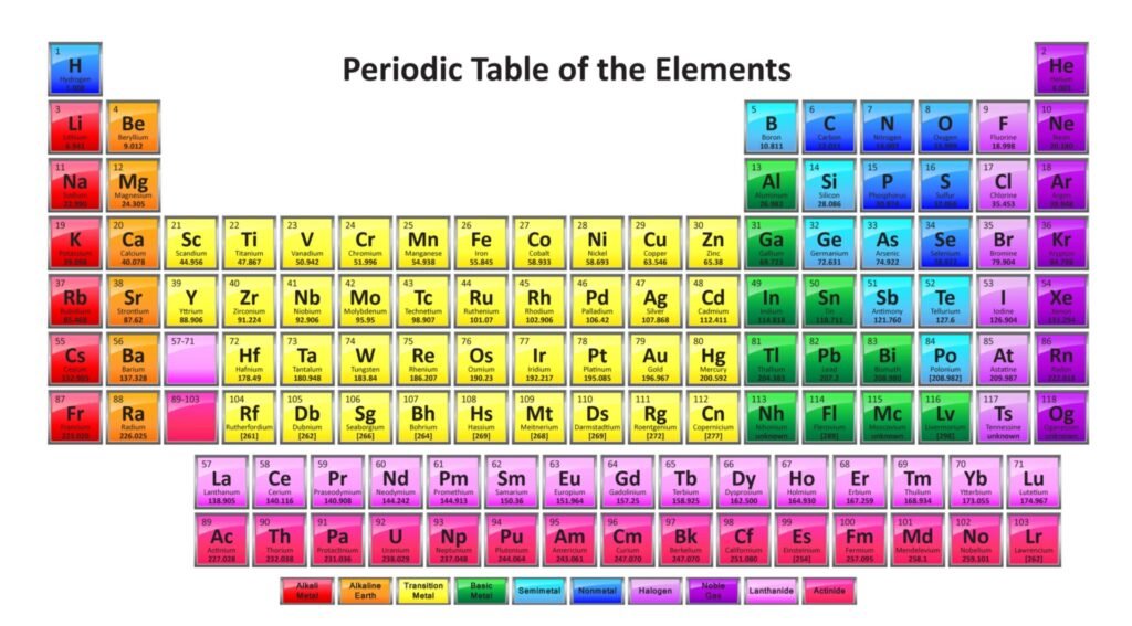 Periodic Table and Periodic Table of Elements
