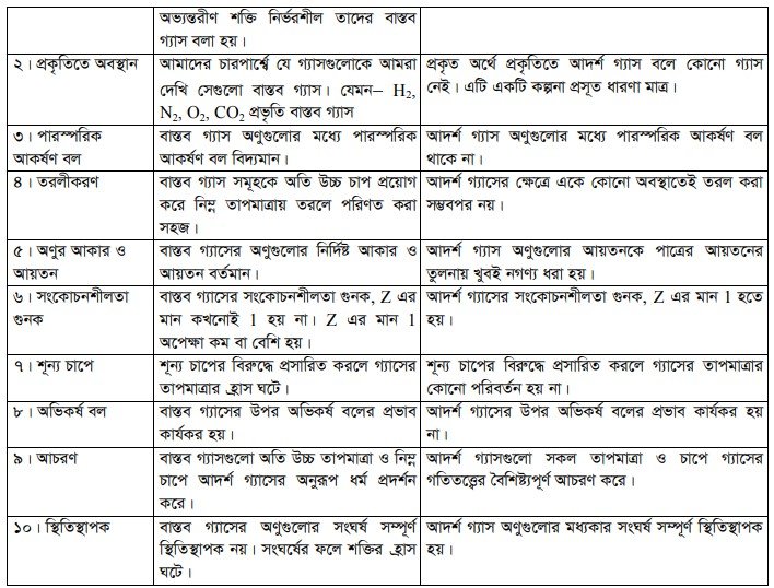 বাস্তব গ্যাস পাঠ