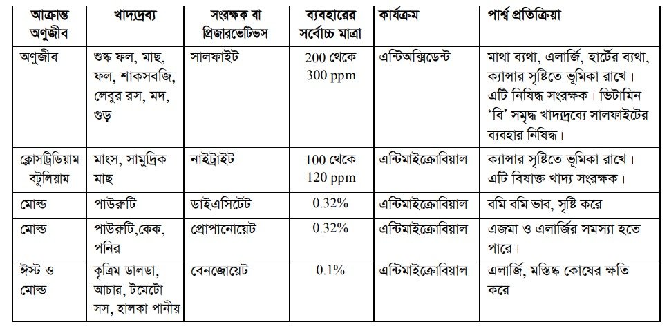 খাদ্য সংরক্ষণ কৌশল 