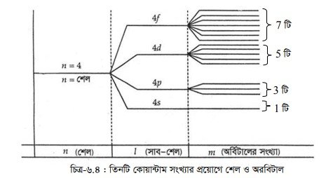 চৌম্বকীয় কোয়ান্টাম সংখ্যা