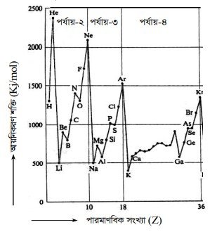 পর্যায়ের মৌলের আয়নিকরণ শক্তির মান