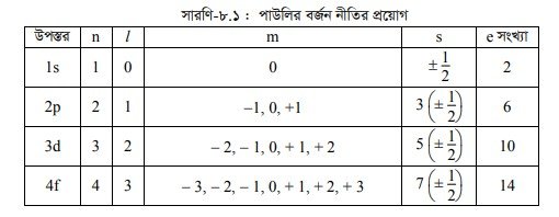 পরমাণুর ইলেকট্রন বিন্যাস